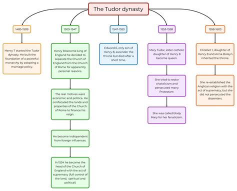 tudor to stuart summary